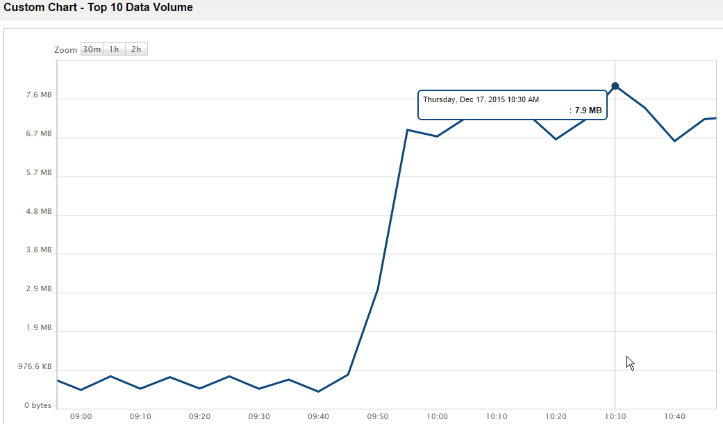 2015-12-18 08_50_13-Custom Chart - Top 10 Data Volume.png
